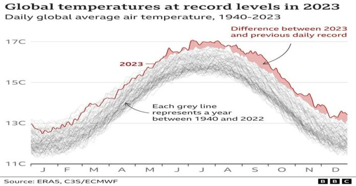 Study reports 2023 as warmest year: 1.48 percent increase over average